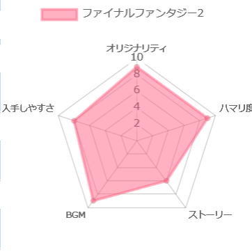 ファイナルファンタジー2のレーダーチャート