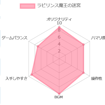 ラビリンス魔王の迷宮の評価チャート