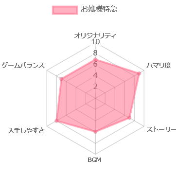 お嬢様特急のチャート