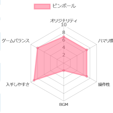 ピンボールの評価