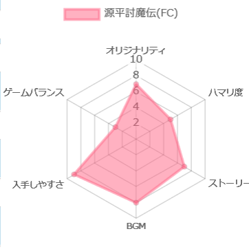 源平討魔伝 ファミコン版評価チャート