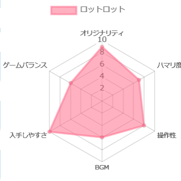 ロットロットの評価チャート