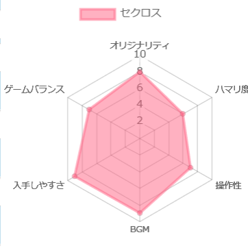 セクロスの評価チャート