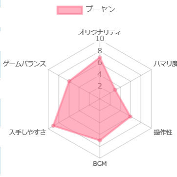 プーヤンの評価チャート