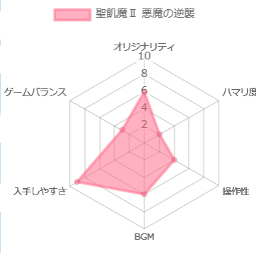 聖飢魔Ⅱ 悪魔の逆襲の評価チャート