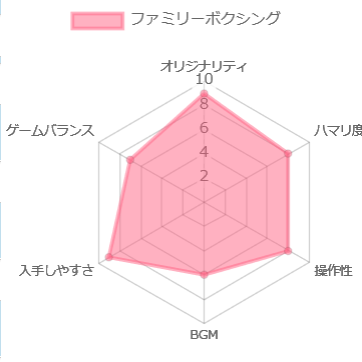 ファミリーボクシングの評価チャート