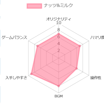 ナッツ&ミルク の評価チャート