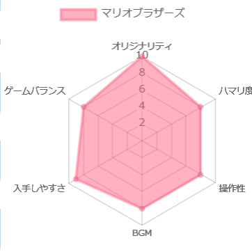 マリオブラザーズの評価ちチャート