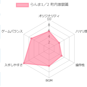 らんま1／2 町内激闘篇の評価チャート