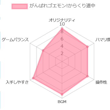 がんばれゴエモン!からくり道中の評価チャート