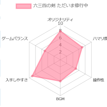 六三四の剣 ただいま修行中の評価チャート