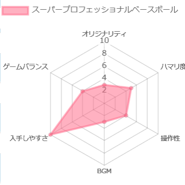 スーパープロフェッショナルベースボールの評価チャート