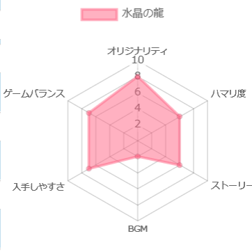 水晶の龍の評価チャート