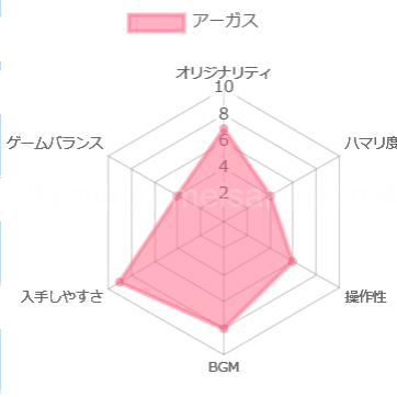 アーガスの評価チャート