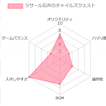 ラサール石井のチャイルズクエストの評価チャート