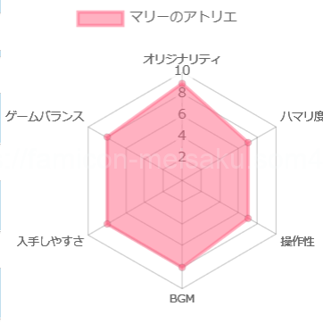 マリーのアトリエの評価チャート