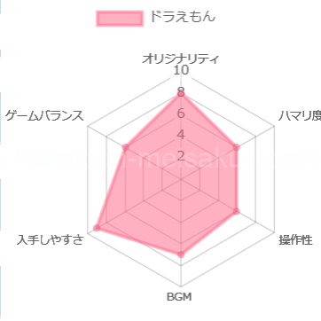 ドラえもん(ファミコン)の評価チャート