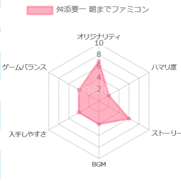舛添要一 朝までファミコンの評価チャート