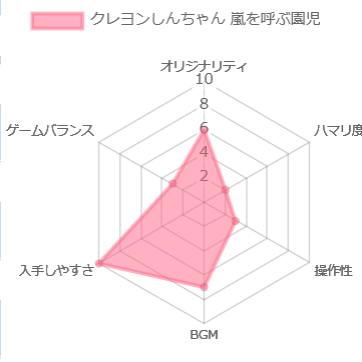 クレヨンしんちゃん 嵐を呼ぶ園児の評価チャート