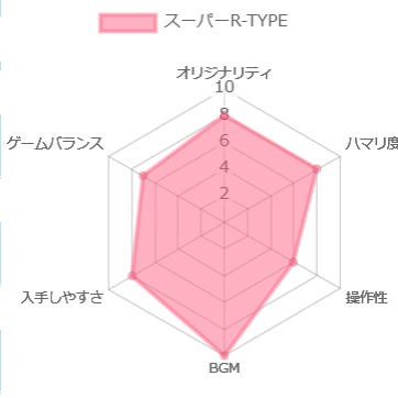 スーパーR-TYPEの評価チャート