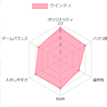 クインティの評価チャート