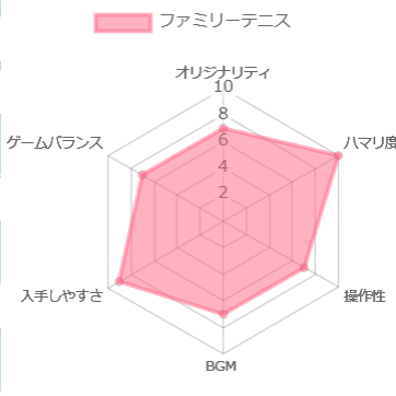 ファミリーテニスの評価チャート