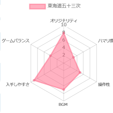 かんしゃく玉なげカン太郎の東海道五十三次の評価チャート