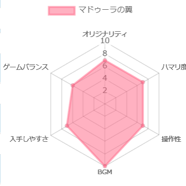 マドゥーラの翼の評価チャート