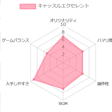 キャッスルエクセレントの評価チャート