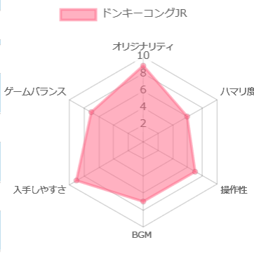 ドンキーコングJRの評価チャート