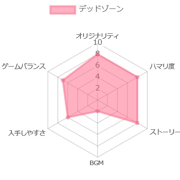 デッドゾーンの評価チャート