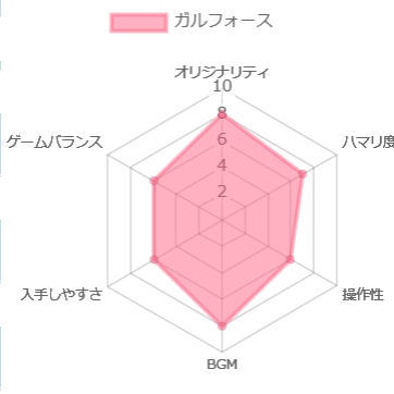 ガルフォース（ファミコン）の評価チャート