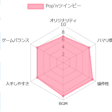 Pop’nツインビーの評価チャート