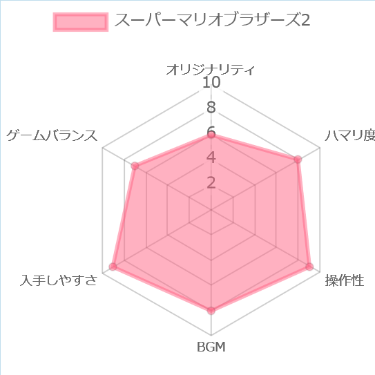 スーパーマリオブラザーズ2の評価チャート