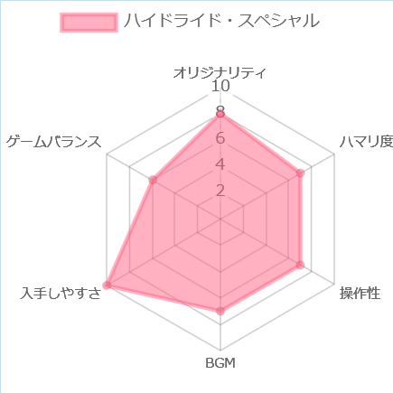 ハイドライド・スペシャルの評価チャート