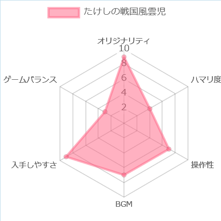 たけしの戦国風雲児の評価チャート