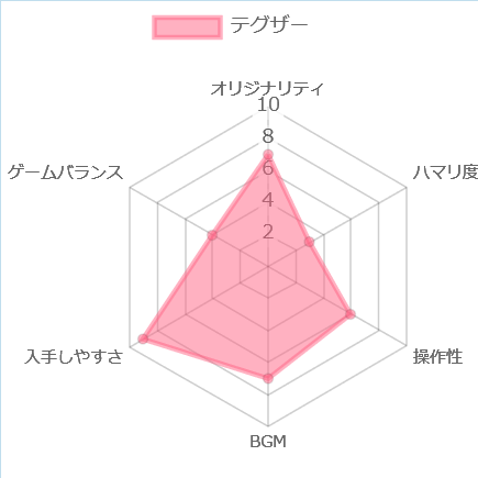 テグザーの評価チャート