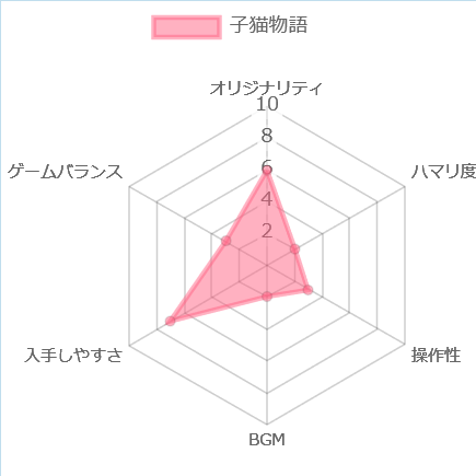 子猫物語の評価チャート