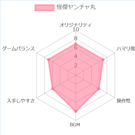 怪傑ヤンチャ丸の評価チャート