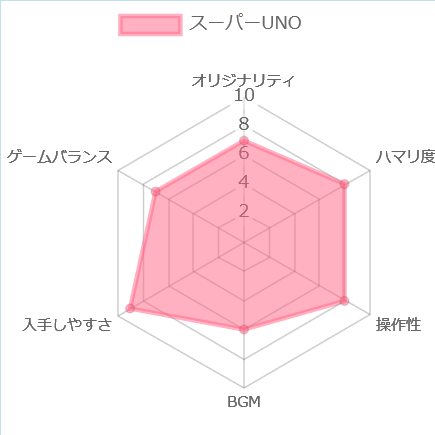スーパーUNOの評価チャート