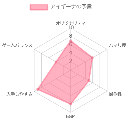 アイギーナの予言の評価チャート