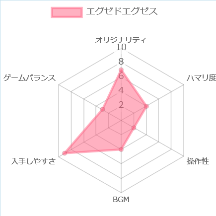 エグゼドエグゼスの評価チャート