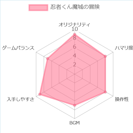 忍者くん魔城の冒険の評価チャート