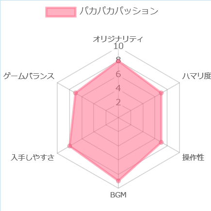 パカパカパッションの評価チャート