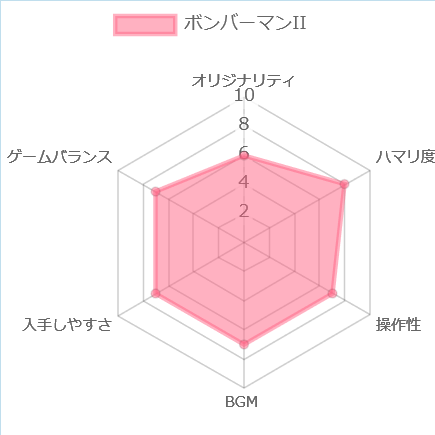 ボンバーマンIIの評価チャート