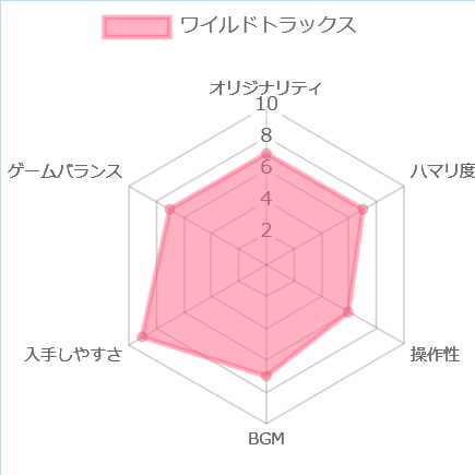 ワイルドトラックスの評価チャート
