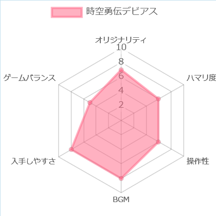 時空勇伝デビアスの評価チャート