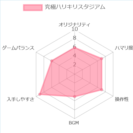 究極ハリキリスタジアムの評価チャート
