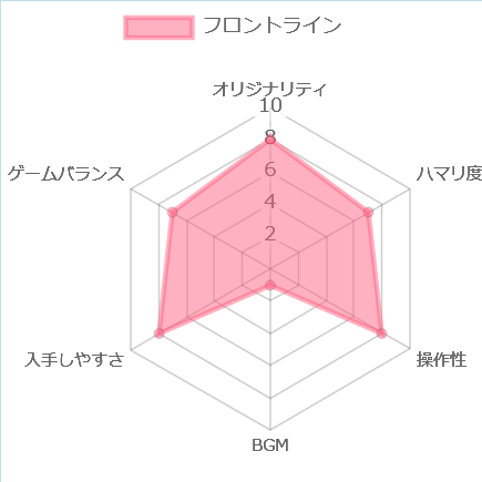 フロントラインの評価チャート