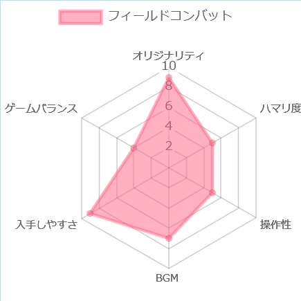 フィールドコンバットの評価チャート